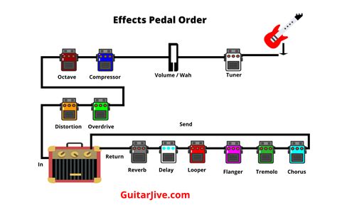 guitar junction box not playing sound through effects loop|ultimate guitar effects loop problems.